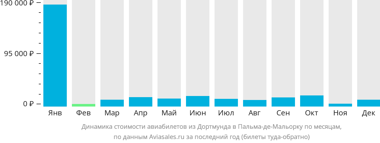Динамика стоимости авиабилетов из Дортмунда в Пальма-де-Майорку по месяцам