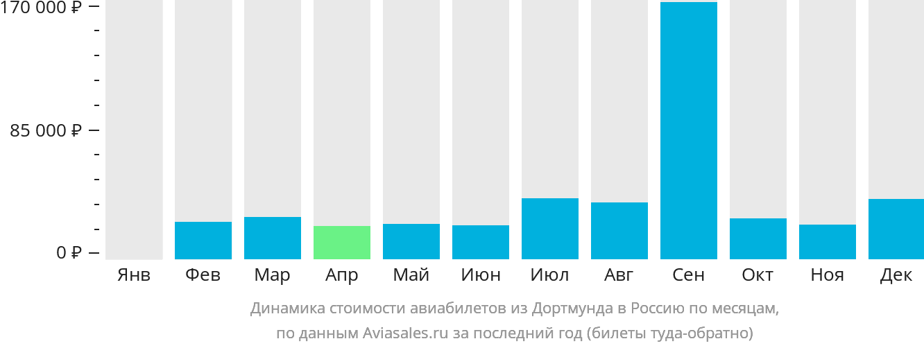 Динамика стоимости авиабилетов из Дортмунда в Россию по месяцам