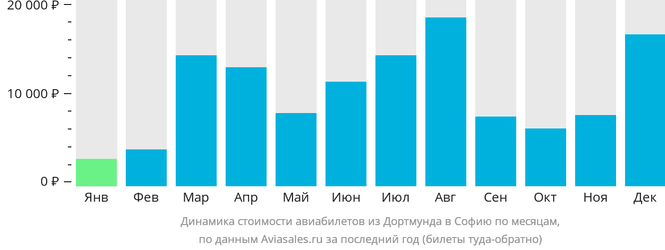 Динамика стоимости авиабилетов из Дортмунда в Софию по месяцам
