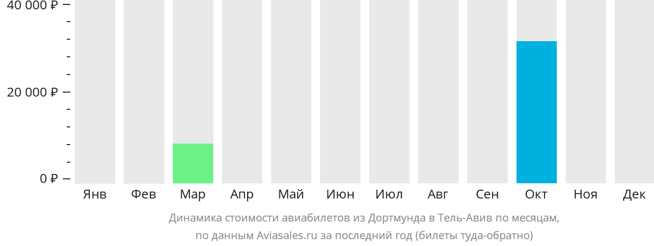 Динамика стоимости авиабилетов из Дортмунда в Тель-Авив по месяцам