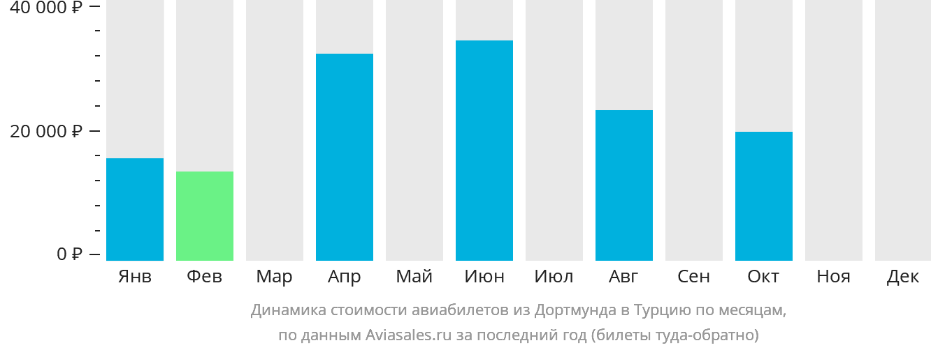 Динамика стоимости авиабилетов из Дортмунда в Турцию по месяцам