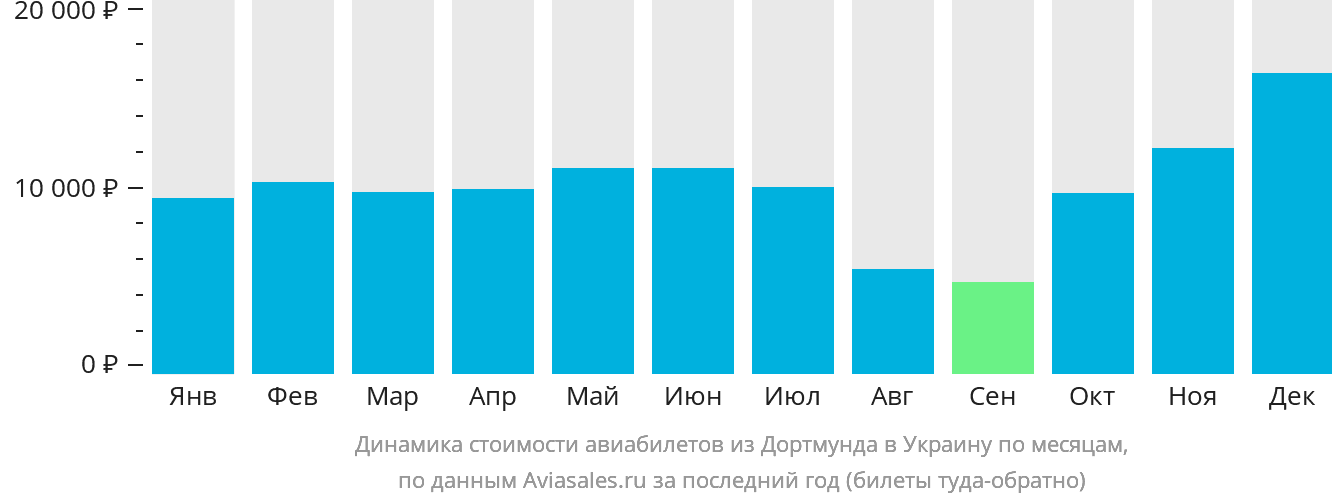Динамика стоимости авиабилетов из Дортмунда в Украину по месяцам