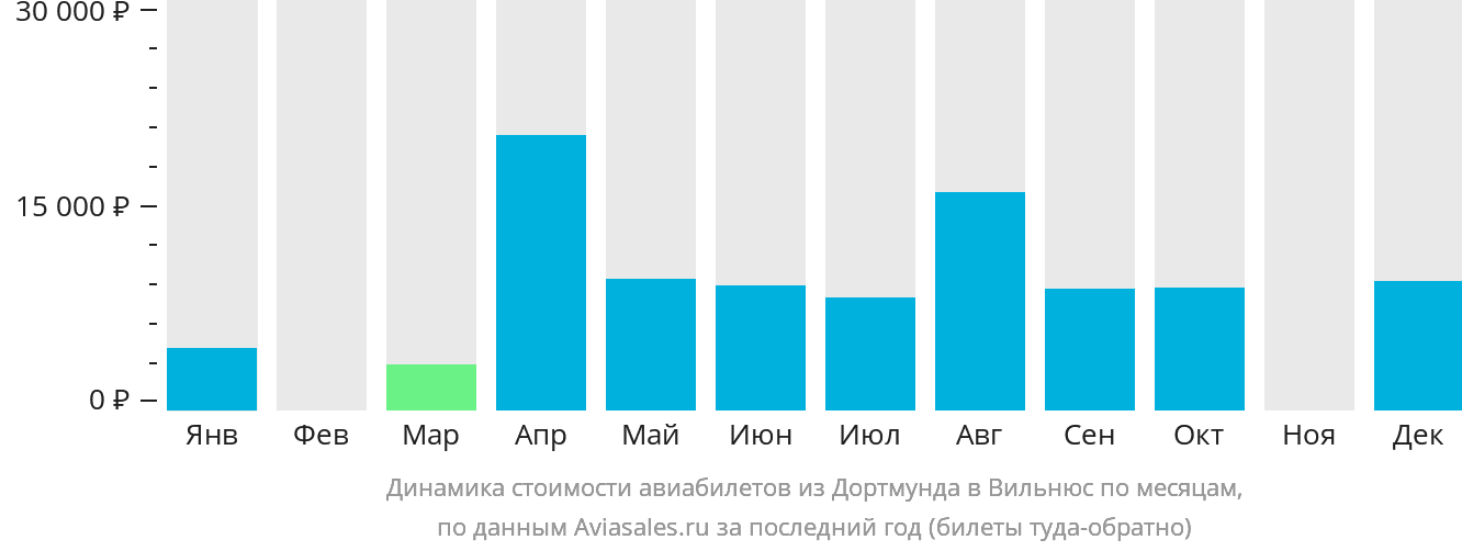 Динамика стоимости авиабилетов из Дортмунда в Вильнюс по месяцам