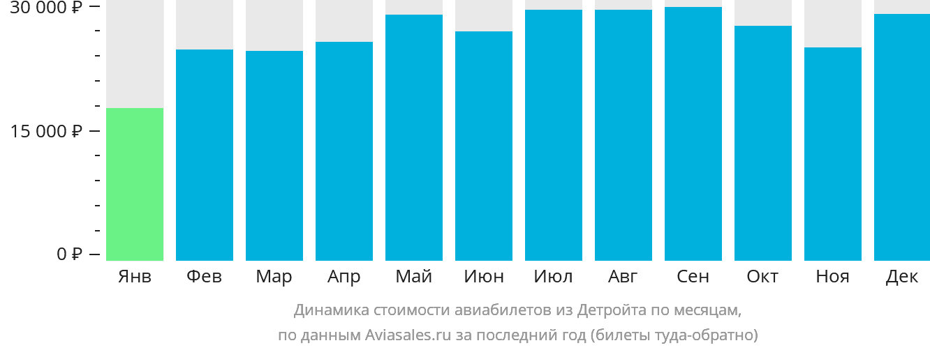 Динамика стоимости авиабилетов из Детройта по месяцам