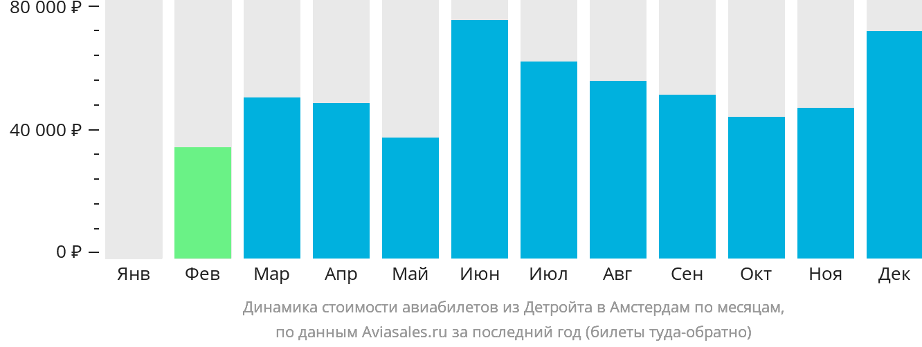Динамика стоимости авиабилетов из Детройта в Амстердам по месяцам