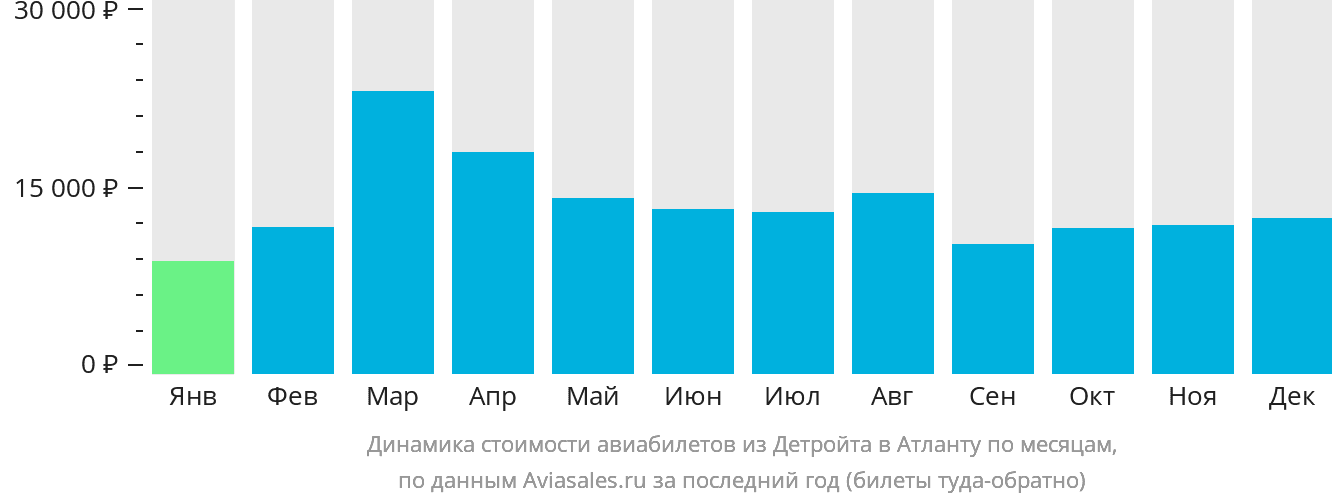 Динамика стоимости авиабилетов из Детройта в Атланту по месяцам