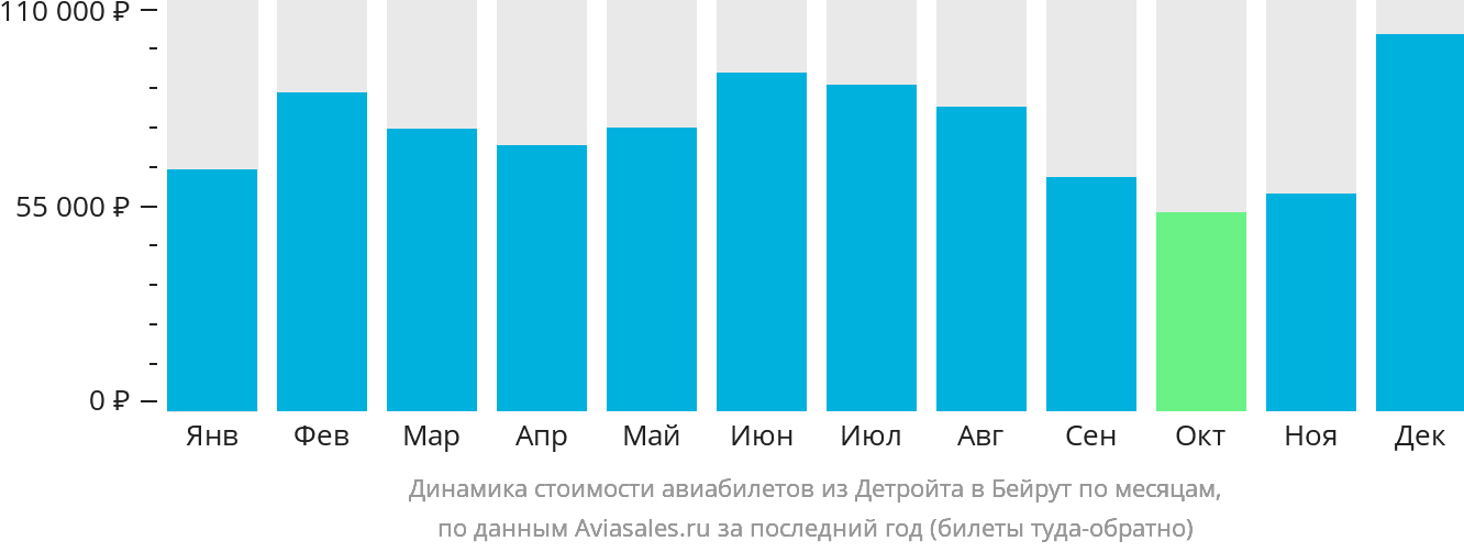 Динамика стоимости авиабилетов из Детройта в Бейрут по месяцам