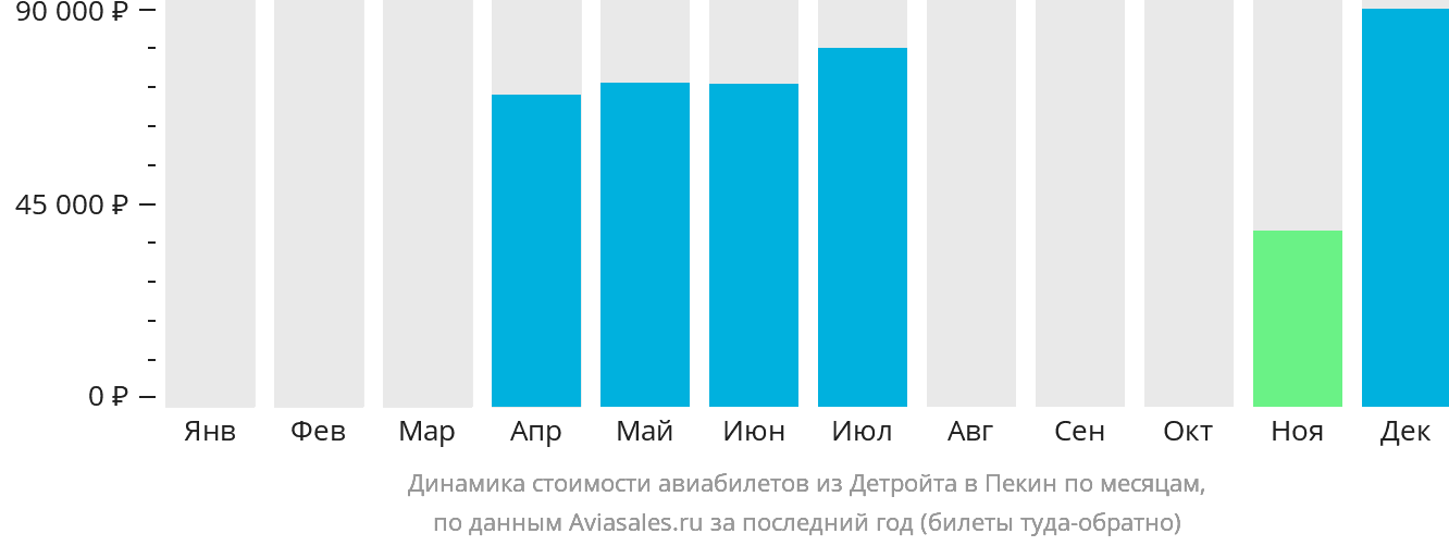 Динамика стоимости авиабилетов из Детройта в Пекин по месяцам