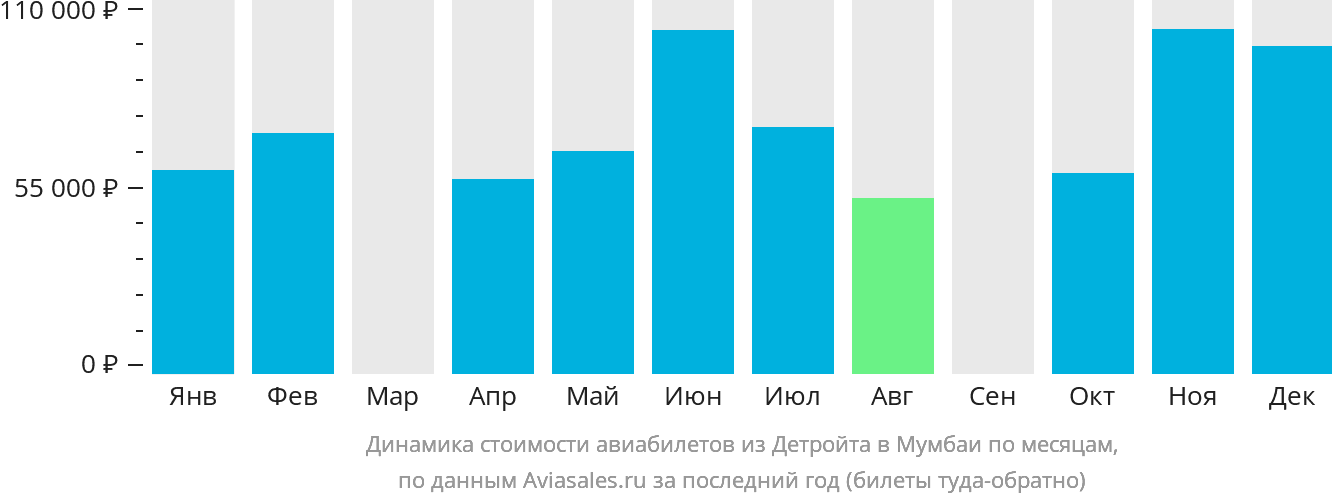 Динамика стоимости авиабилетов из Детройта в Мумбаи по месяцам