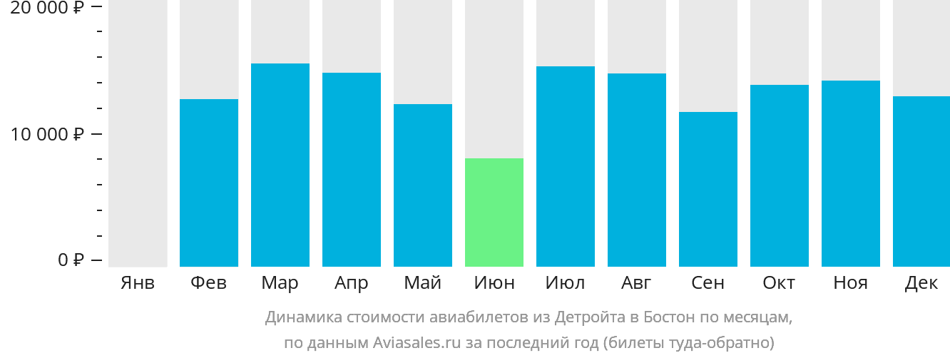 Динамика стоимости авиабилетов из Детройта в Бостон по месяцам