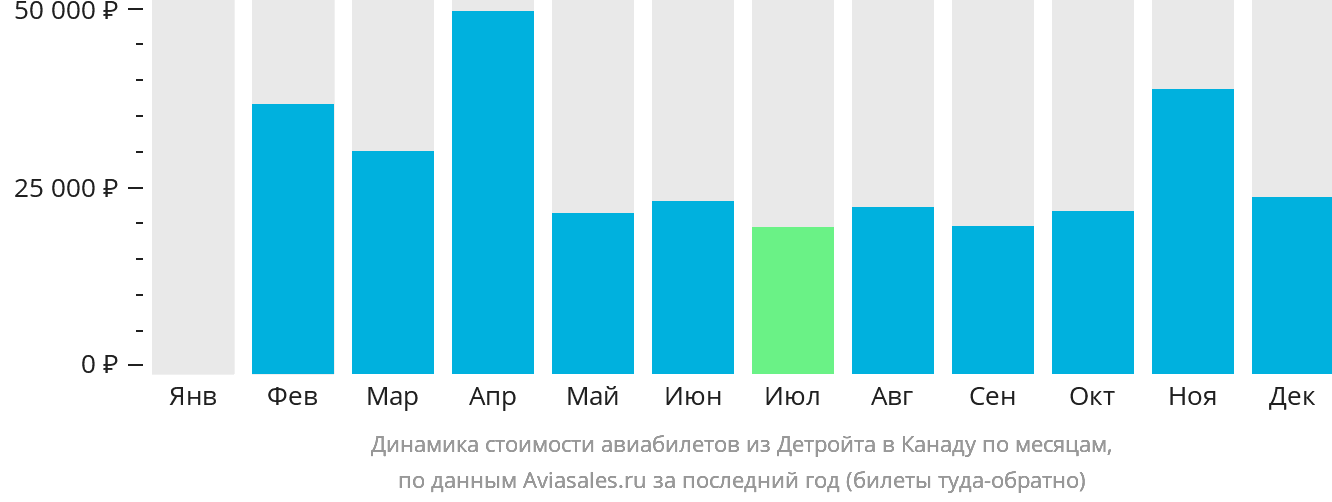 Динамика стоимости авиабилетов из Детройта в Канаду по месяцам