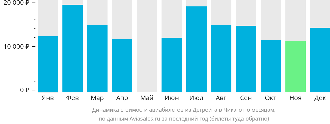 Динамика стоимости авиабилетов из Детройта в Чикаго по месяцам
