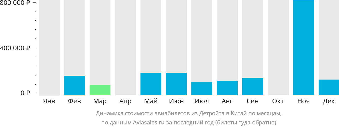 Динамика стоимости авиабилетов из Детройта в Китай по месяцам