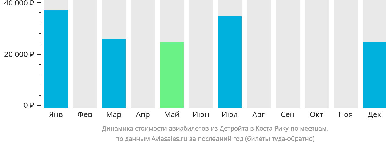Динамика стоимости авиабилетов из Детройта в Коста-Рику по месяцам