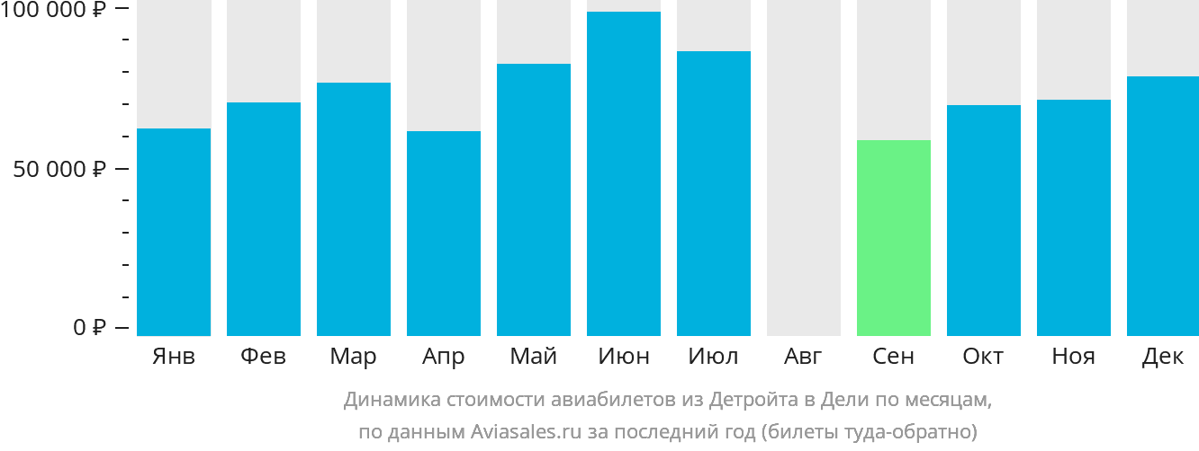 Динамика стоимости авиабилетов из Детройта в Дели по месяцам