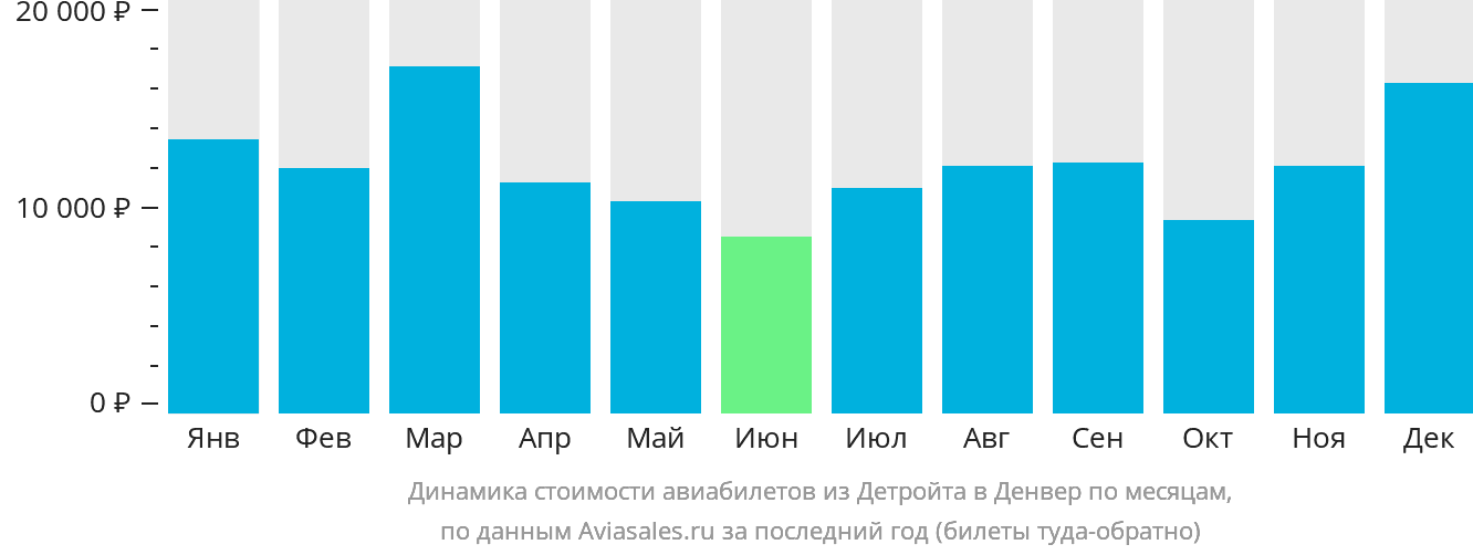 Динамика стоимости авиабилетов из Детройта в Денвер по месяцам