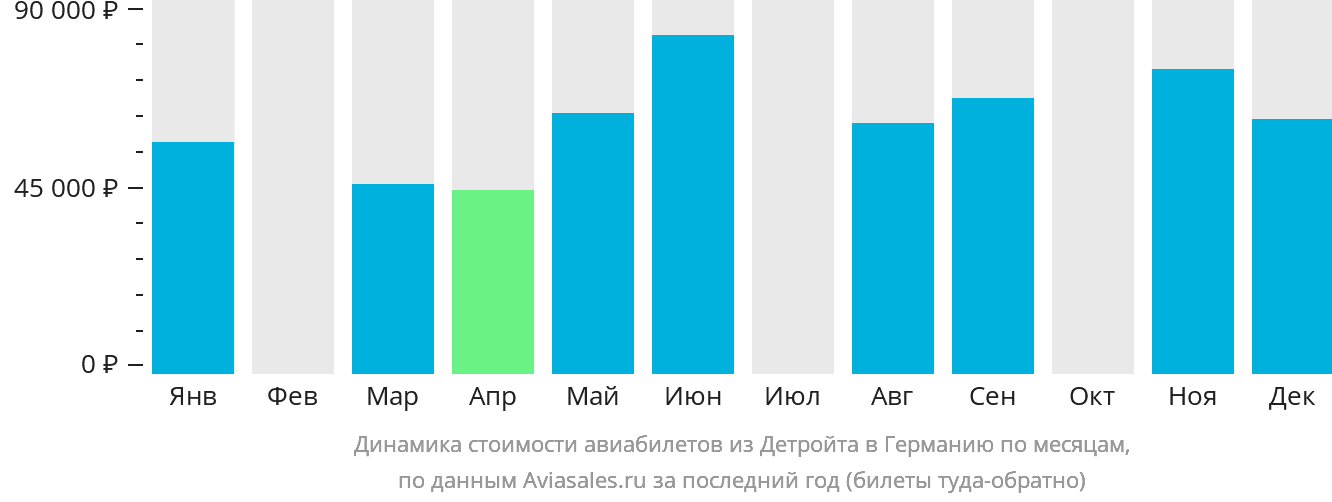 Динамика стоимости авиабилетов из Детройта в Германию по месяцам