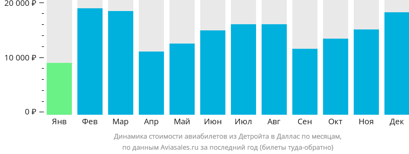Динамика стоимости авиабилетов из Детройта в Даллас по месяцам
