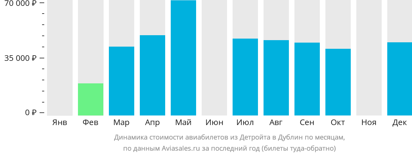 Динамика стоимости авиабилетов из Детройта в Дублин по месяцам