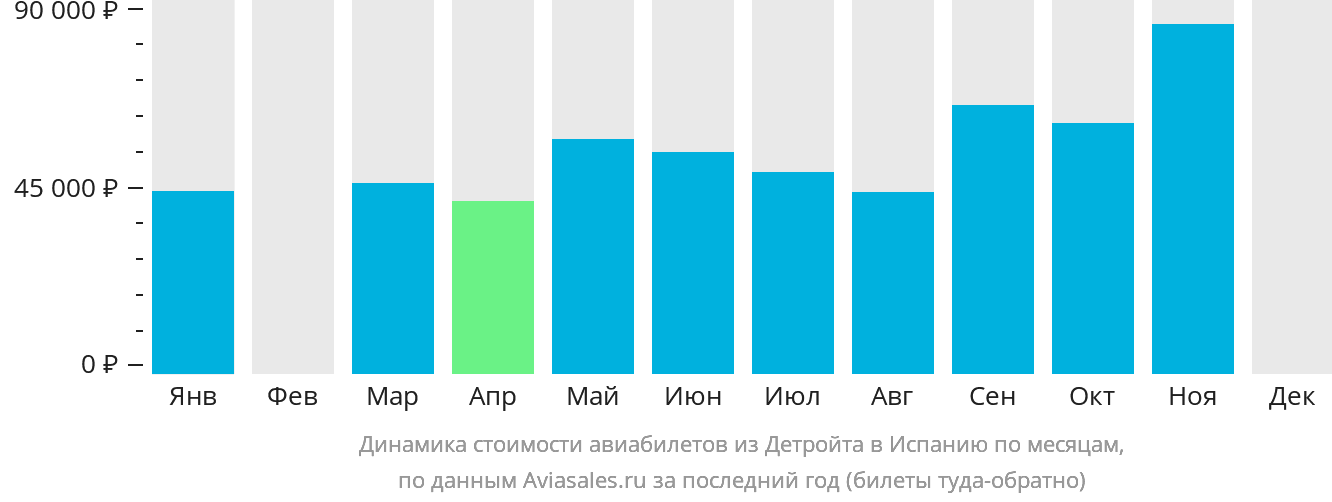 Динамика стоимости авиабилетов из Детройта в Испанию по месяцам