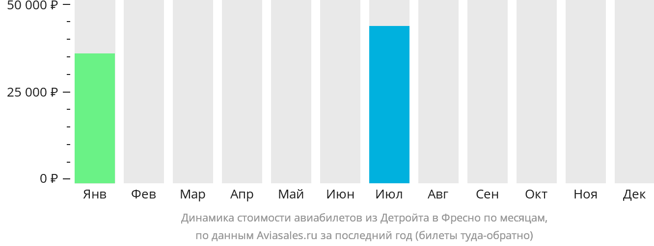 Динамика стоимости авиабилетов из Детройта в Фресно по месяцам