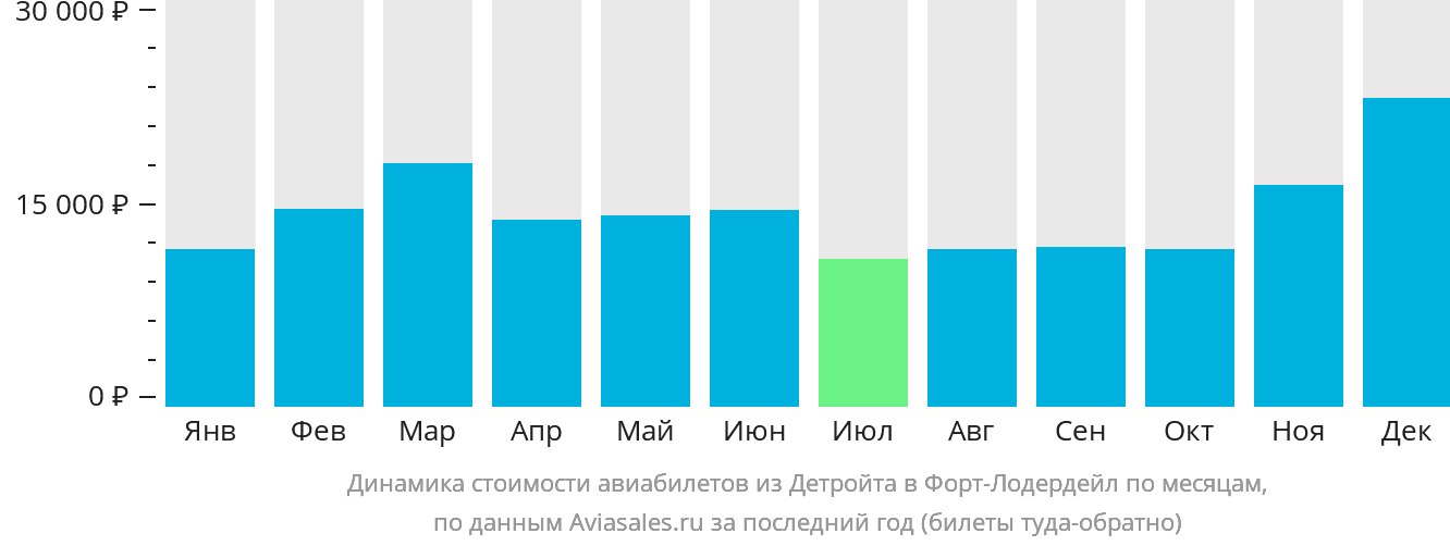 Динамика стоимости авиабилетов из Детройта в Форт-Лодердейл по месяцам