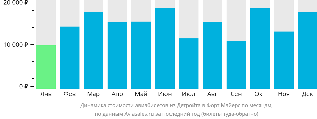 Динамика стоимости авиабилетов из Детройта в Форт-Майерс по месяцам