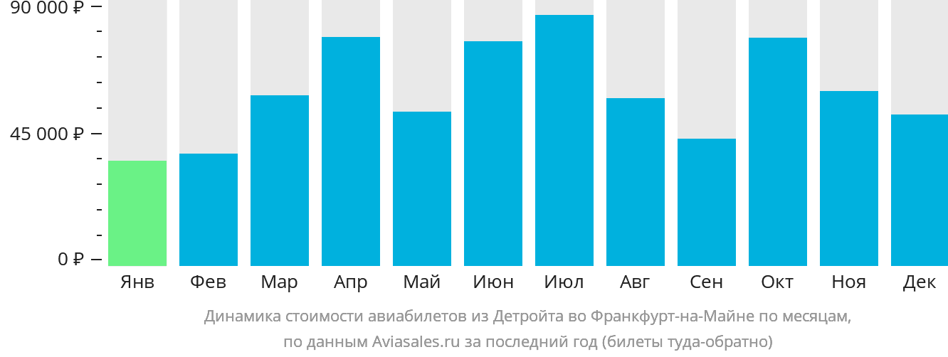 Динамика стоимости авиабилетов из Детройта во Франкфурт-на-Майне по месяцам