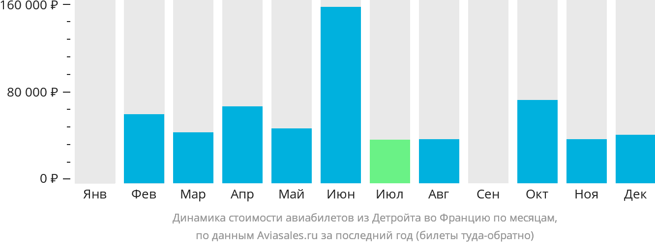Динамика стоимости авиабилетов из Детройта во Францию по месяцам
