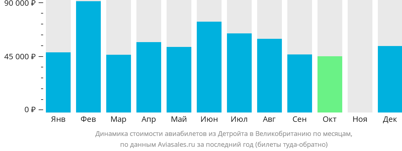 Динамика стоимости авиабилетов из Детройта в Великобританию по месяцам