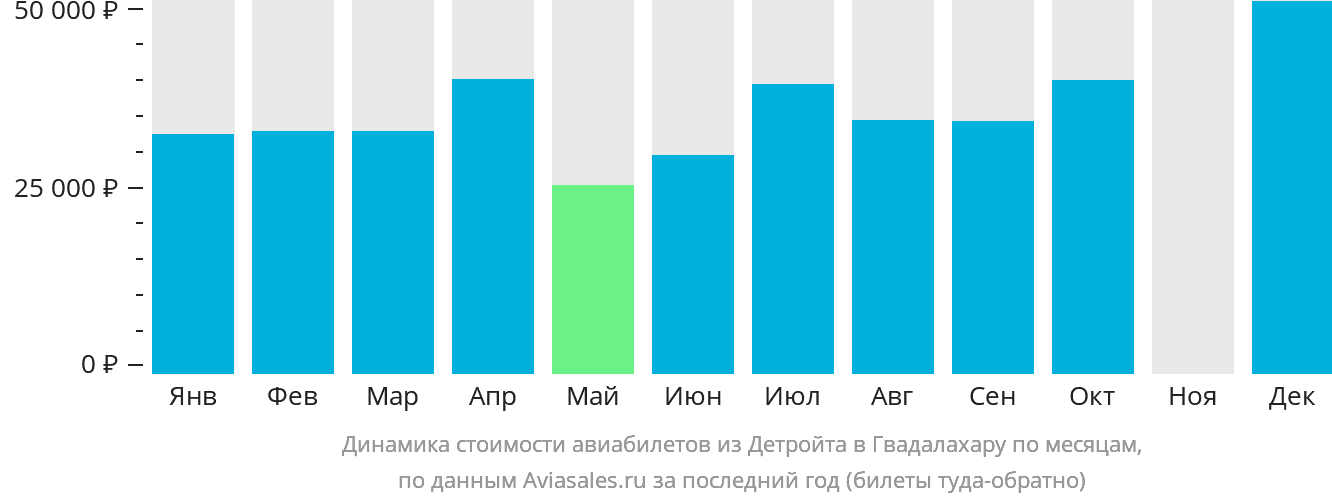 Динамика стоимости авиабилетов из Детройта в Гвадалахару по месяцам