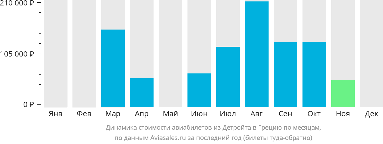 Динамика стоимости авиабилетов из Детройта в Грецию по месяцам