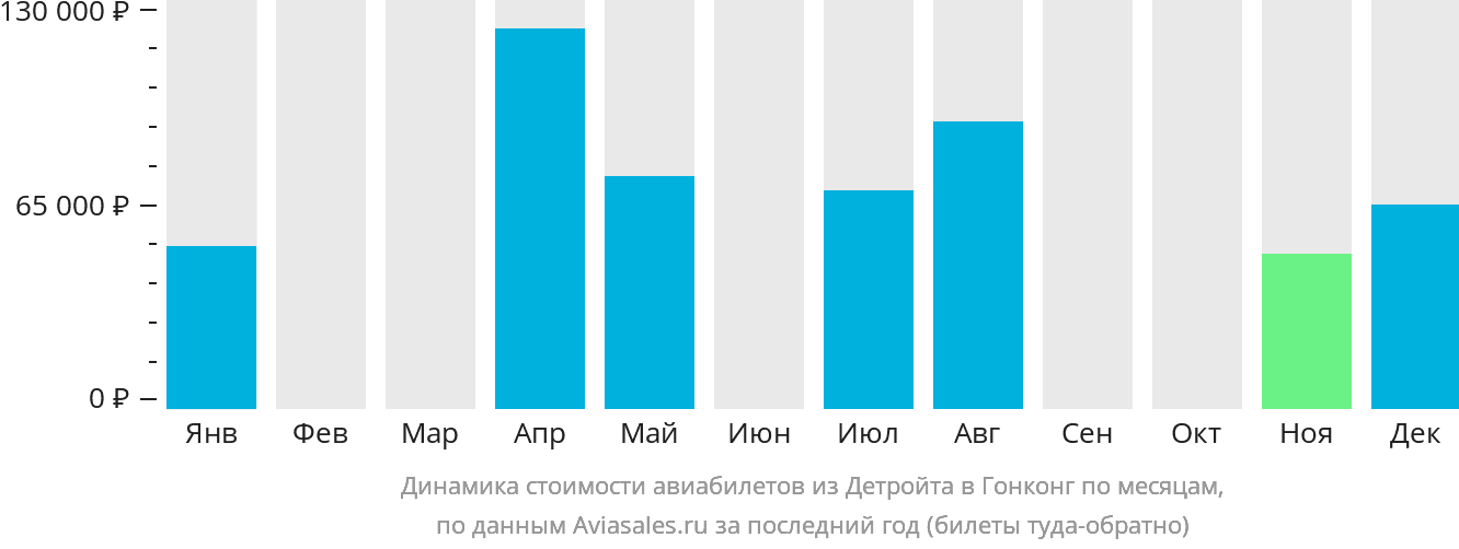 Динамика стоимости авиабилетов из Детройта в Гонконг по месяцам