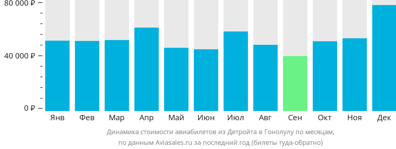 Динамика стоимости авиабилетов из Детройта в Гонолулу по месяцам