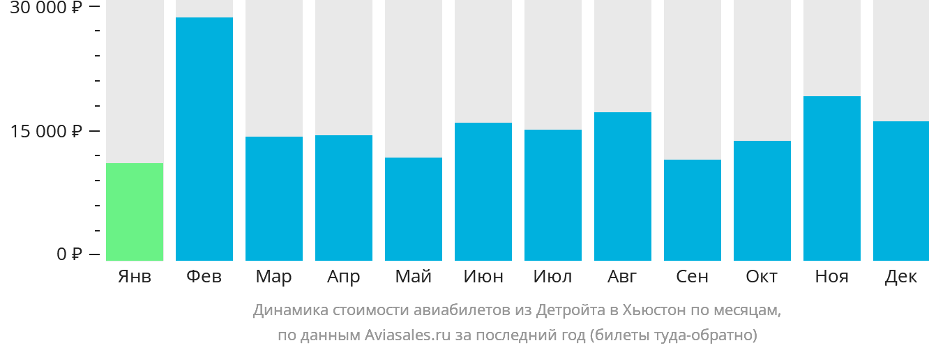 Динамика стоимости авиабилетов из Детройта в Хьюстон по месяцам