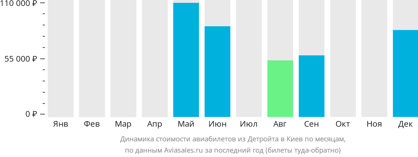 Динамика стоимости авиабилетов из Детройта в Киев по месяцам