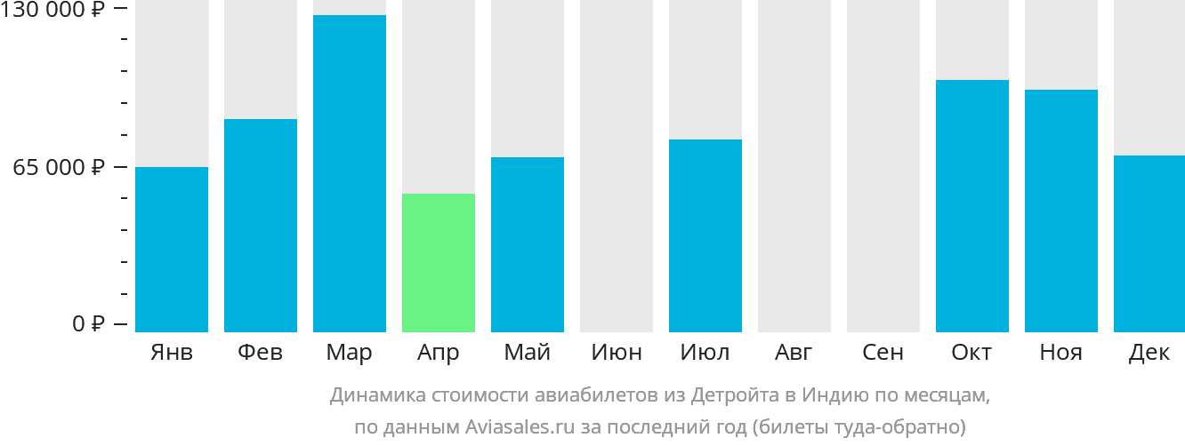 Динамика стоимости авиабилетов из Детройта в Индию по месяцам