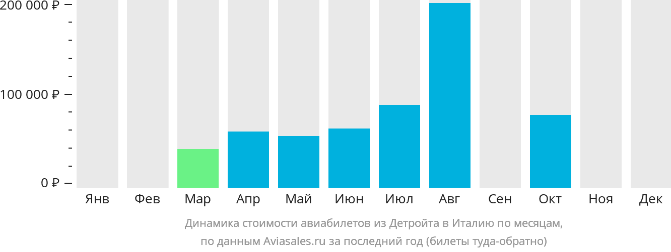 Динамика стоимости авиабилетов из Детройта в Италию по месяцам