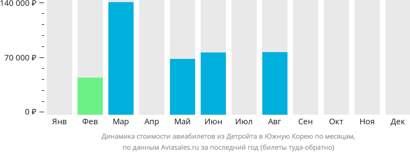 Динамика стоимости авиабилетов из Детройта в Южную Корею по месяцам