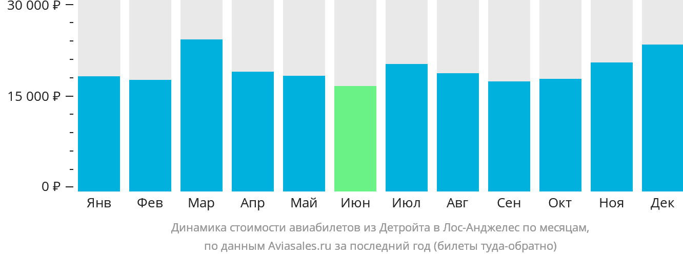 Динамика стоимости авиабилетов из Детройта в Лос-Анджелес по месяцам