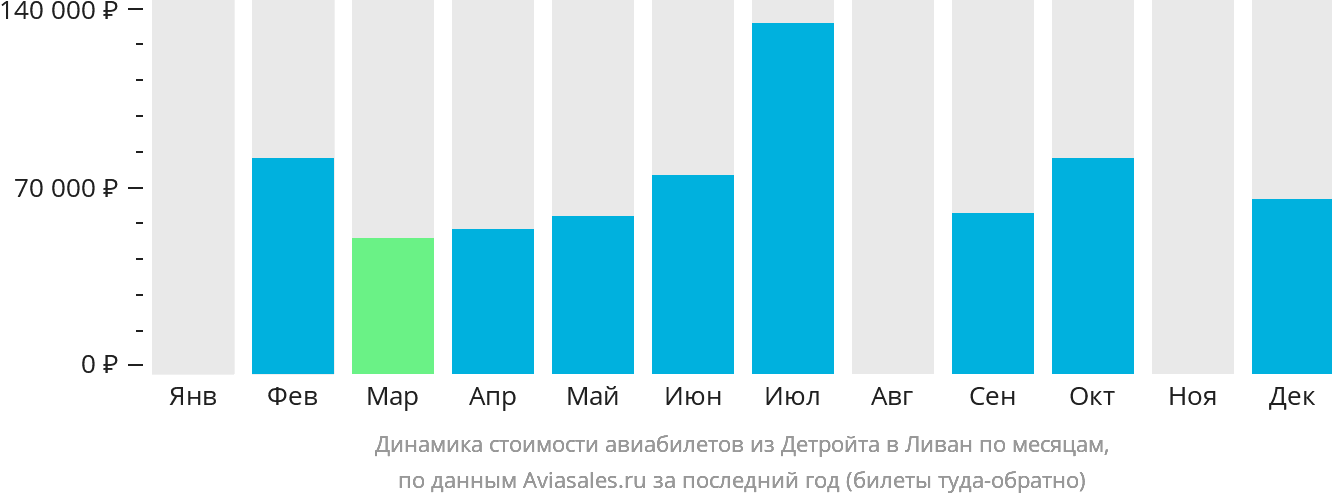 Динамика стоимости авиабилетов из Детройта в Ливан по месяцам