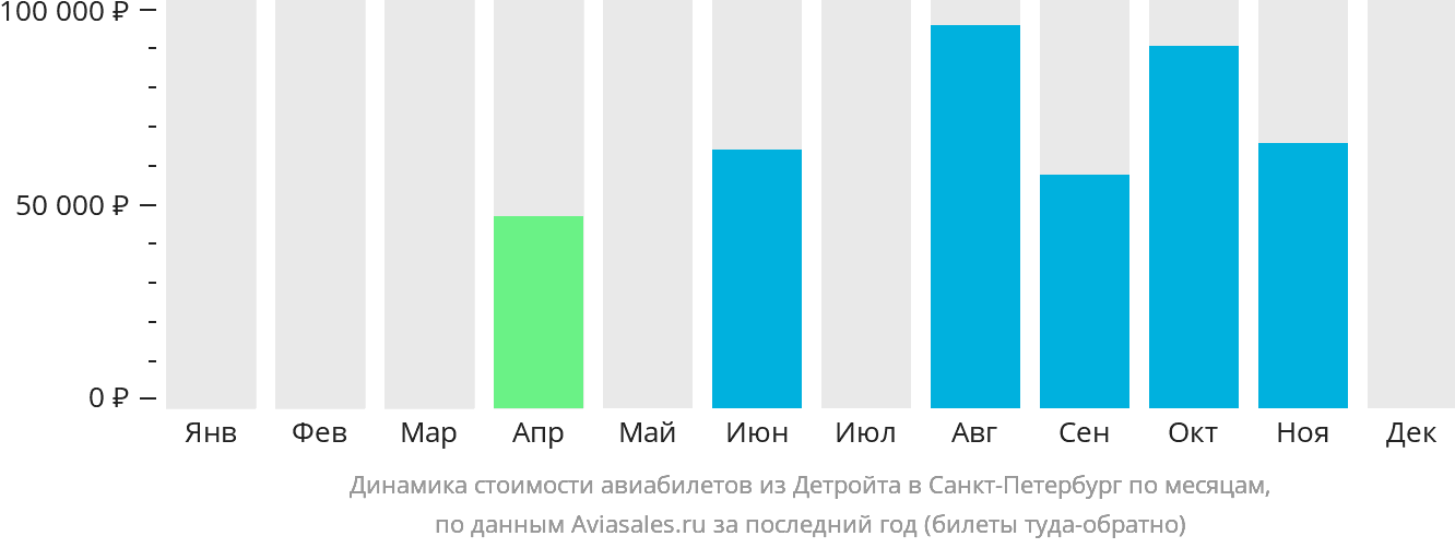Динамика стоимости авиабилетов из Детройта в Санкт-Петербург по месяцам
