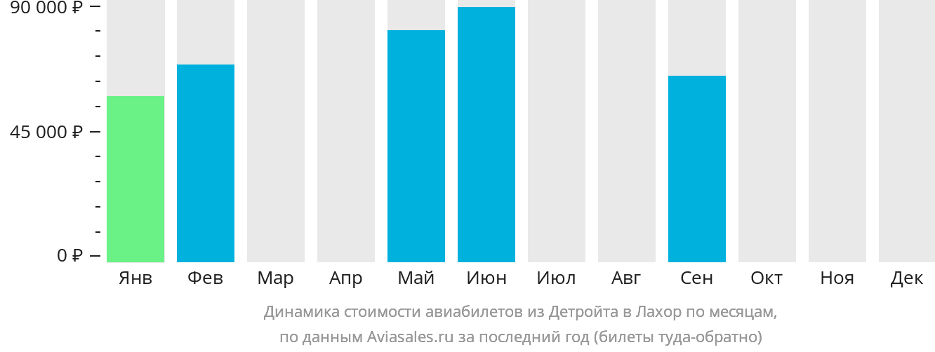 Динамика стоимости авиабилетов из Детройта в Лахор по месяцам