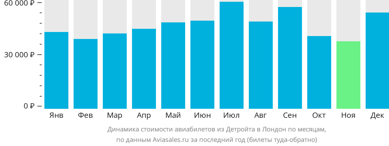 Динамика стоимости авиабилетов из Детройта в Лондон по месяцам