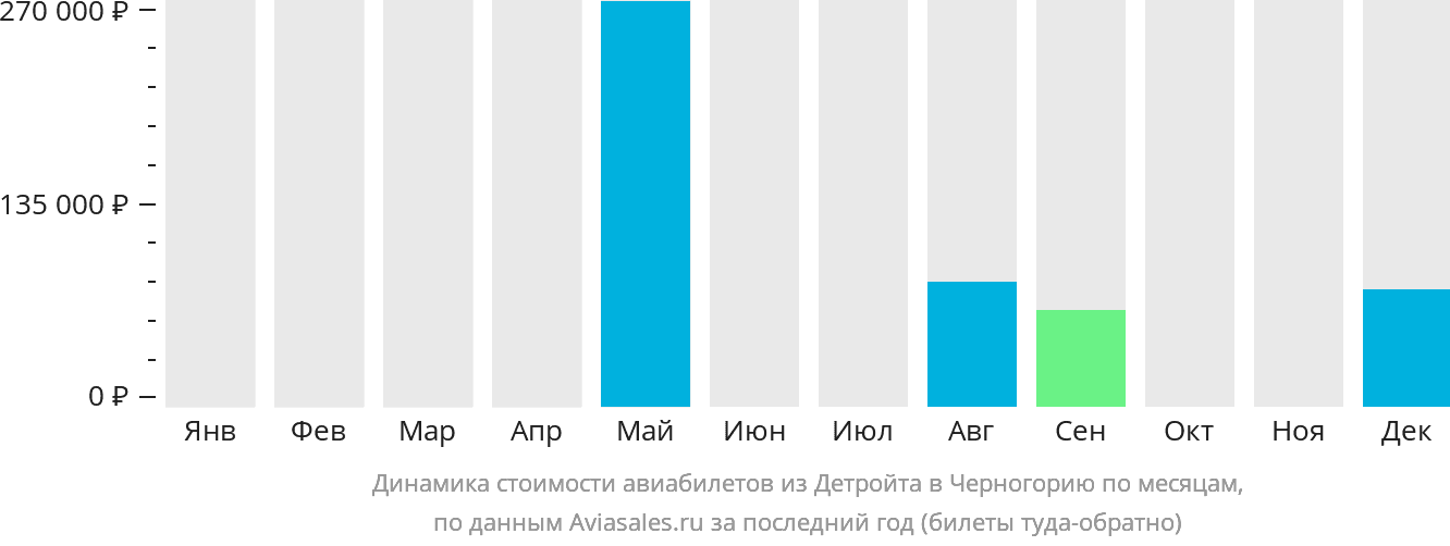 Динамика стоимости авиабилетов из Детройта в Черногорию по месяцам
