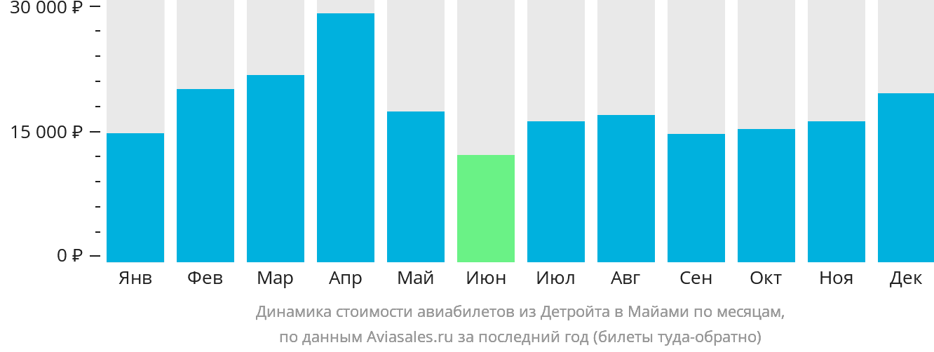 Динамика стоимости авиабилетов из Детройта в Майами по месяцам