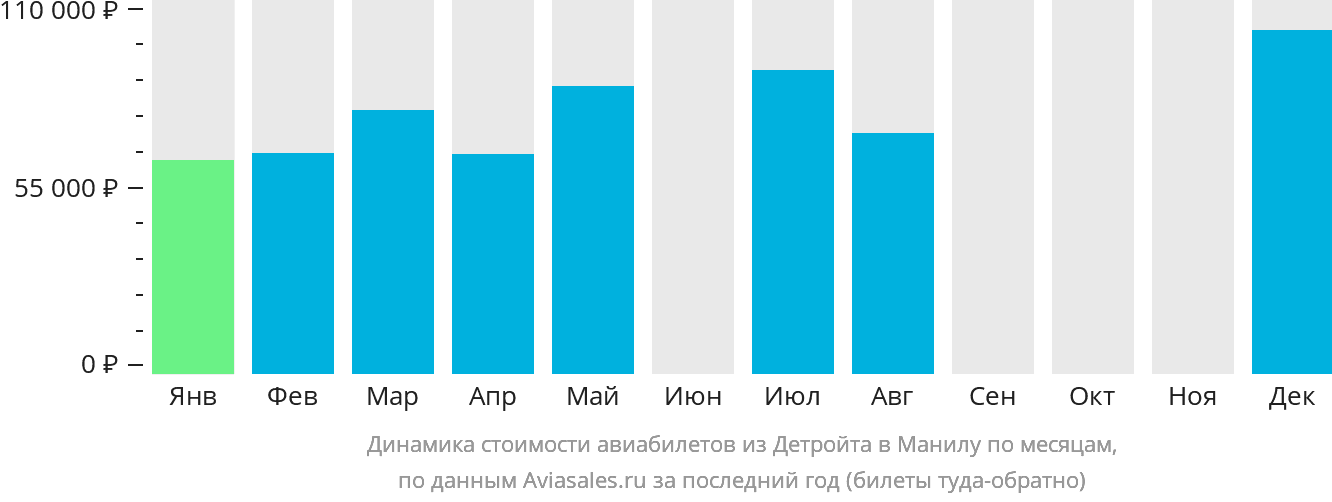 Динамика стоимости авиабилетов из Детройта в Манилу по месяцам