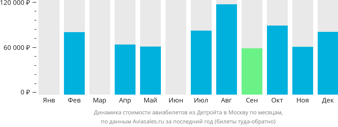 Динамика стоимости авиабилетов из Детройта в Москву по месяцам