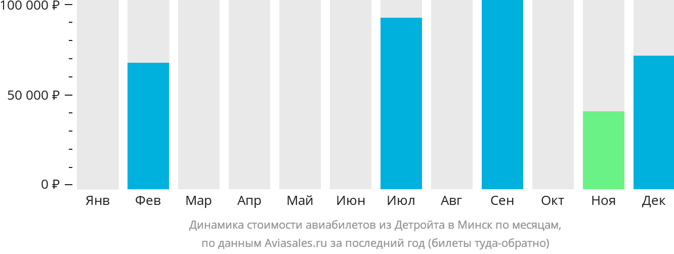 Динамика стоимости авиабилетов из Детройта в Минск по месяцам