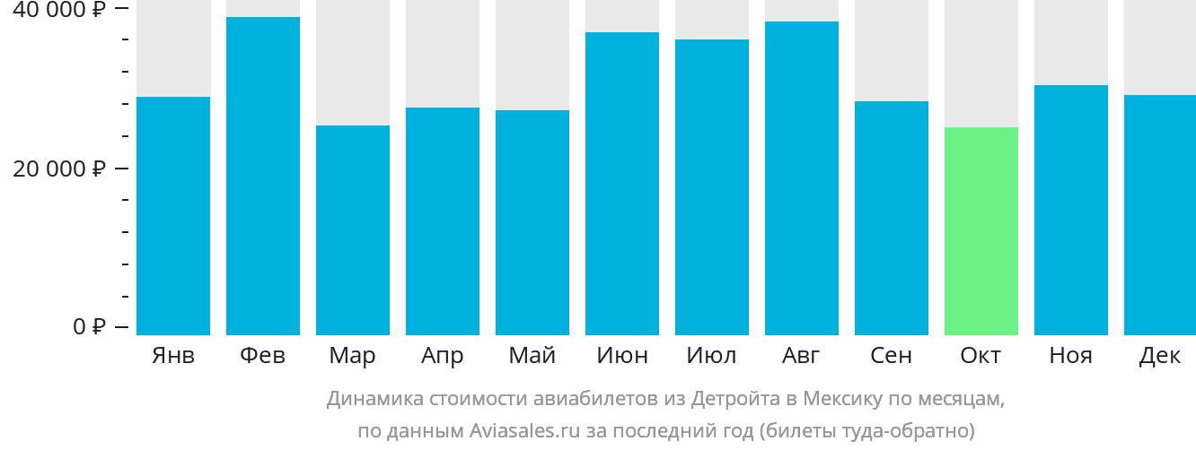 Динамика стоимости авиабилетов из Детройта в Мексику по месяцам